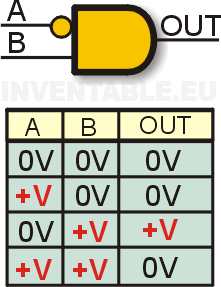 Puerta lógica "AND" con entrada invertida y respectiva tabla de verdad.
